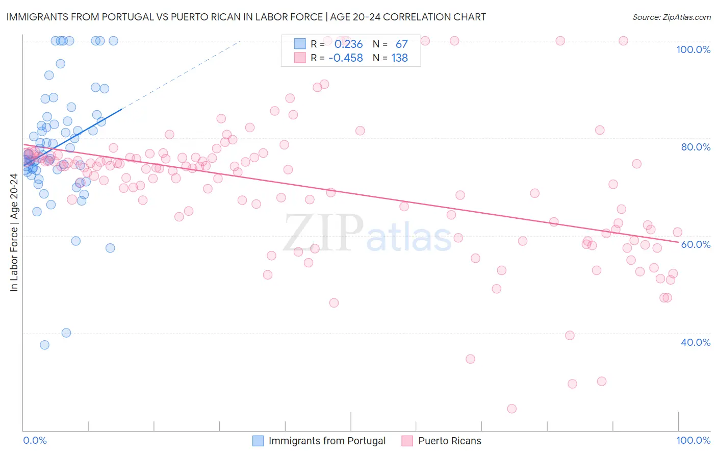 Immigrants from Portugal vs Puerto Rican In Labor Force | Age 20-24