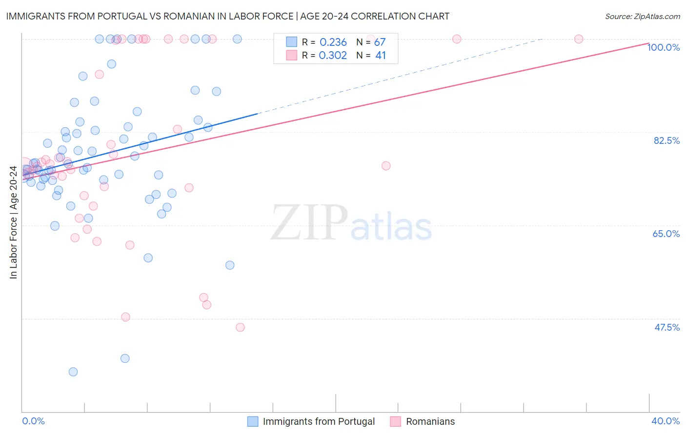 Immigrants from Portugal vs Romanian In Labor Force | Age 20-24