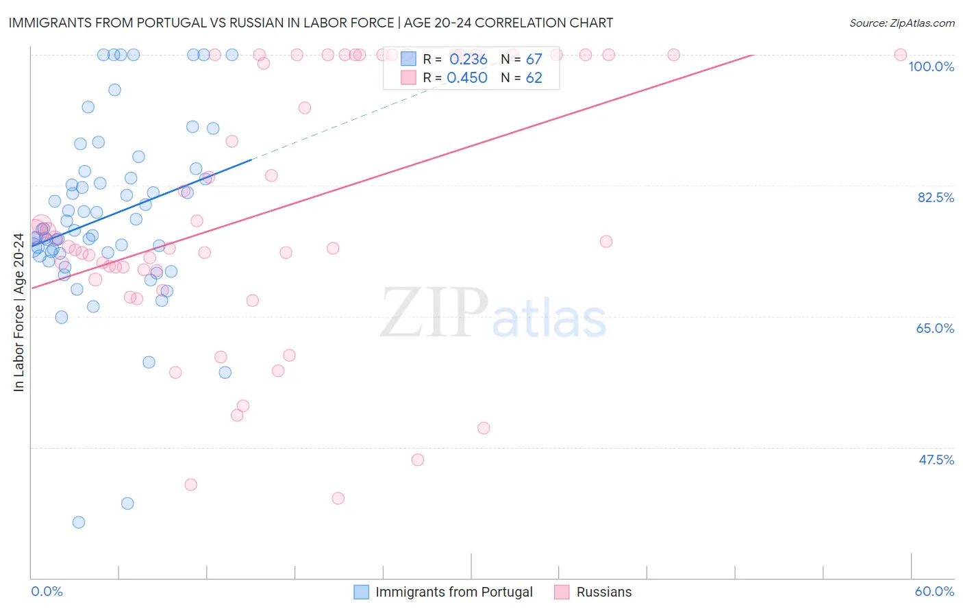 Immigrants from Portugal vs Russian In Labor Force | Age 20-24