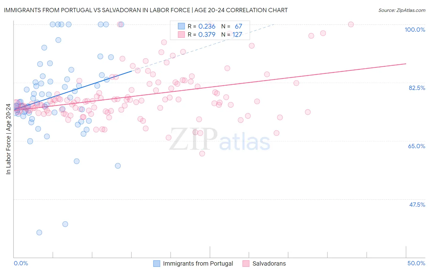 Immigrants from Portugal vs Salvadoran In Labor Force | Age 20-24