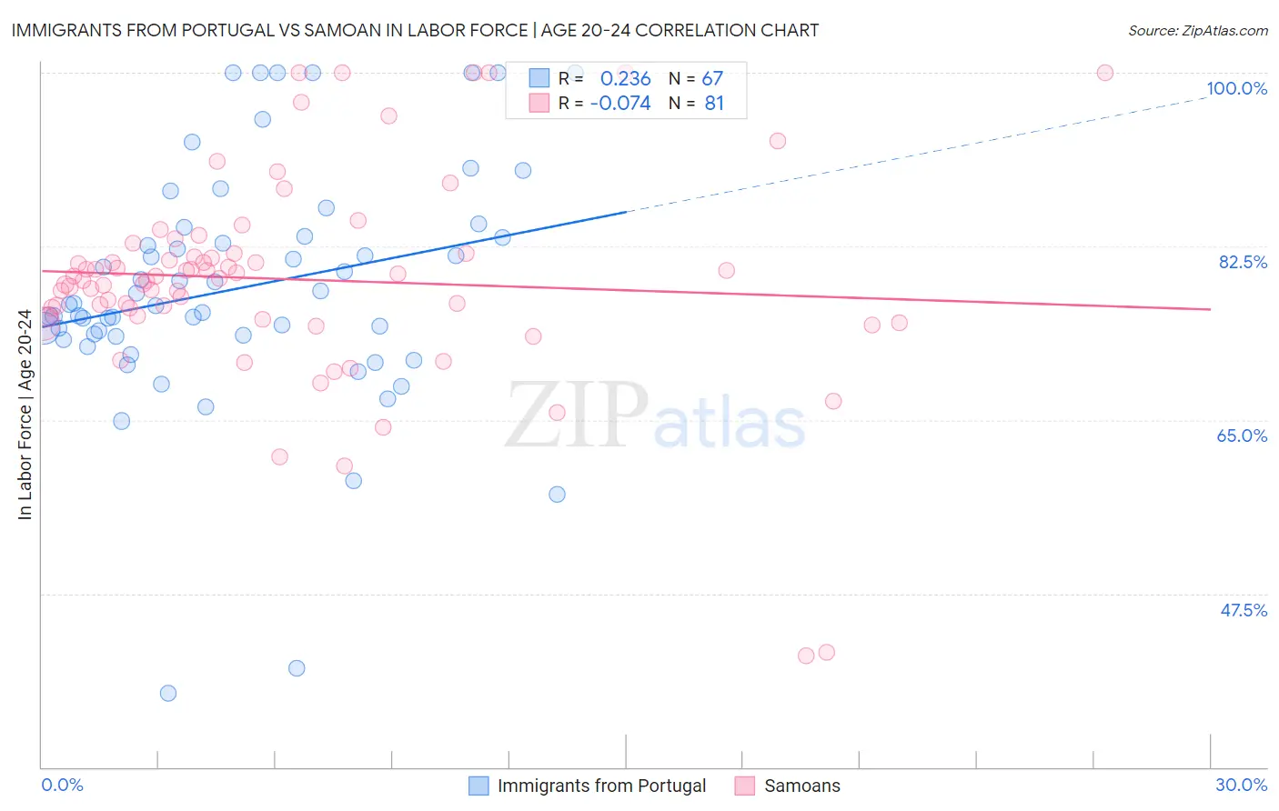 Immigrants from Portugal vs Samoan In Labor Force | Age 20-24