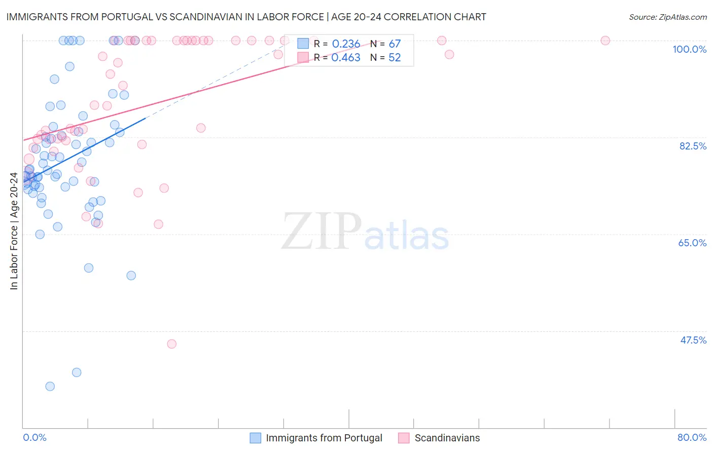 Immigrants from Portugal vs Scandinavian In Labor Force | Age 20-24