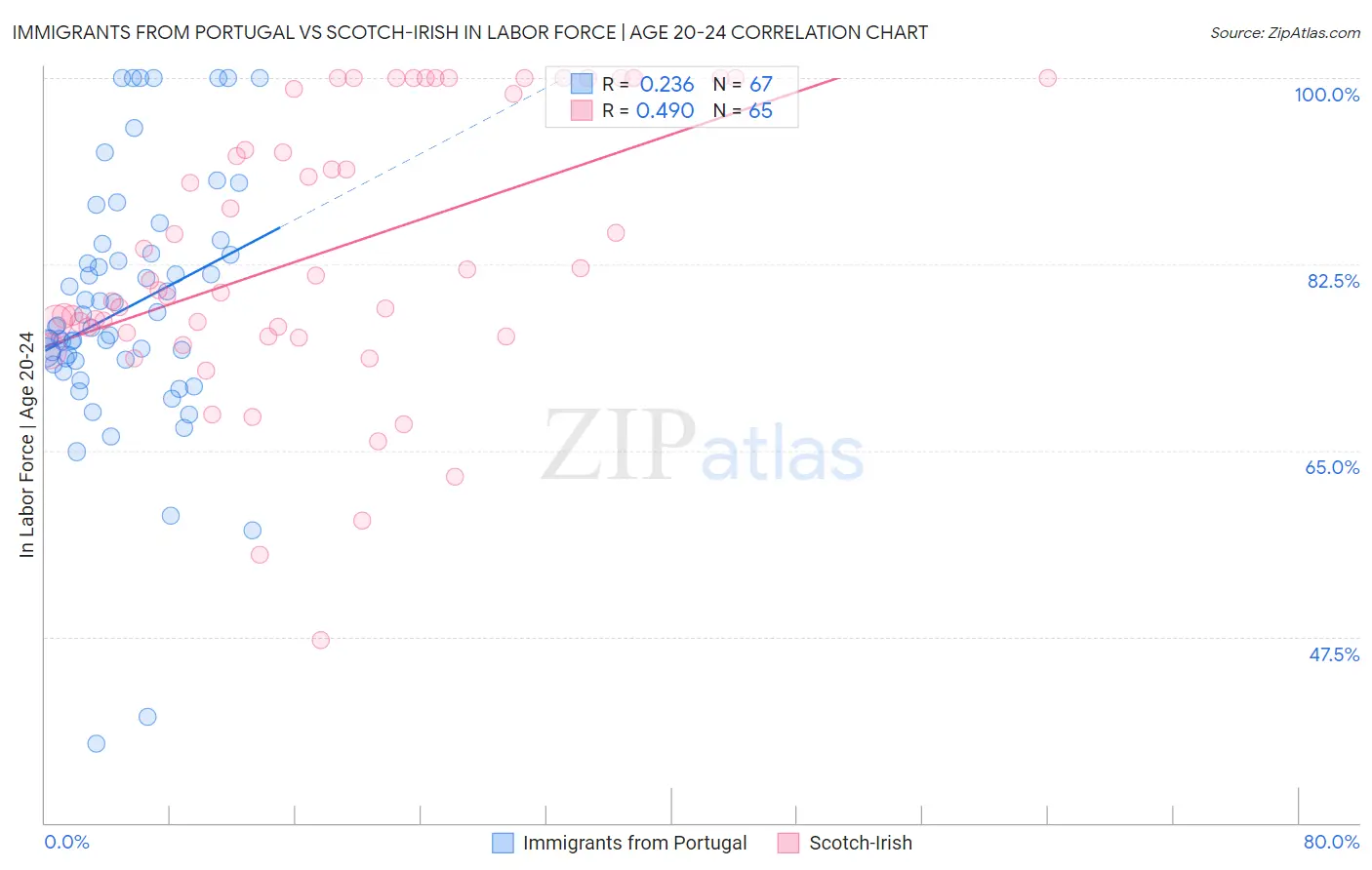 Immigrants from Portugal vs Scotch-Irish In Labor Force | Age 20-24