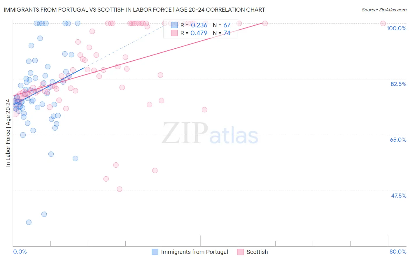 Immigrants from Portugal vs Scottish In Labor Force | Age 20-24
