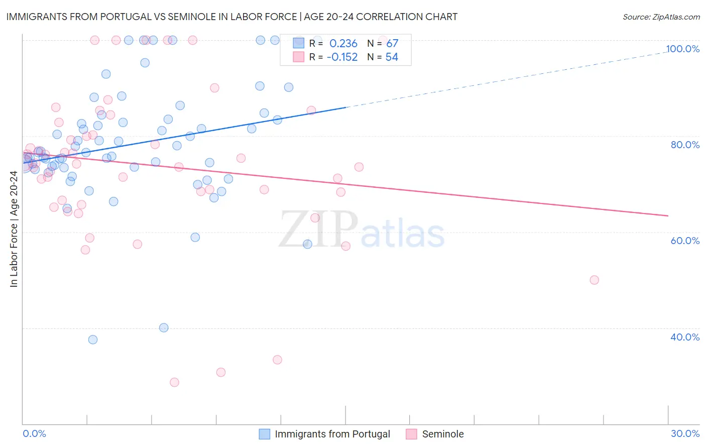 Immigrants from Portugal vs Seminole In Labor Force | Age 20-24