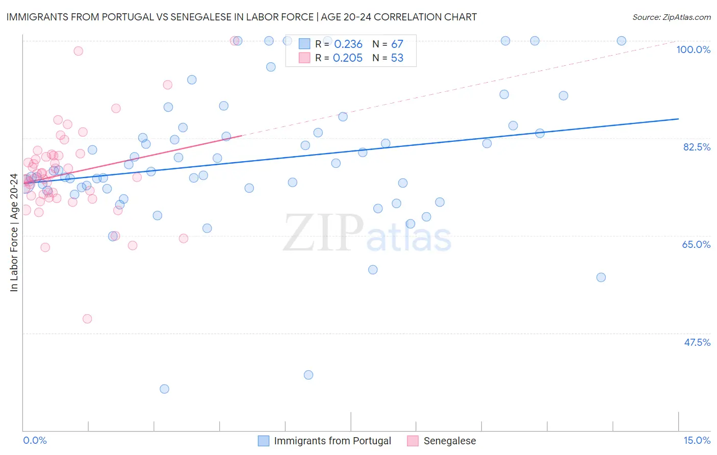 Immigrants from Portugal vs Senegalese In Labor Force | Age 20-24