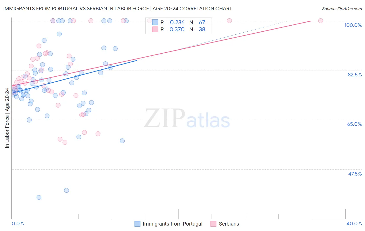 Immigrants from Portugal vs Serbian In Labor Force | Age 20-24