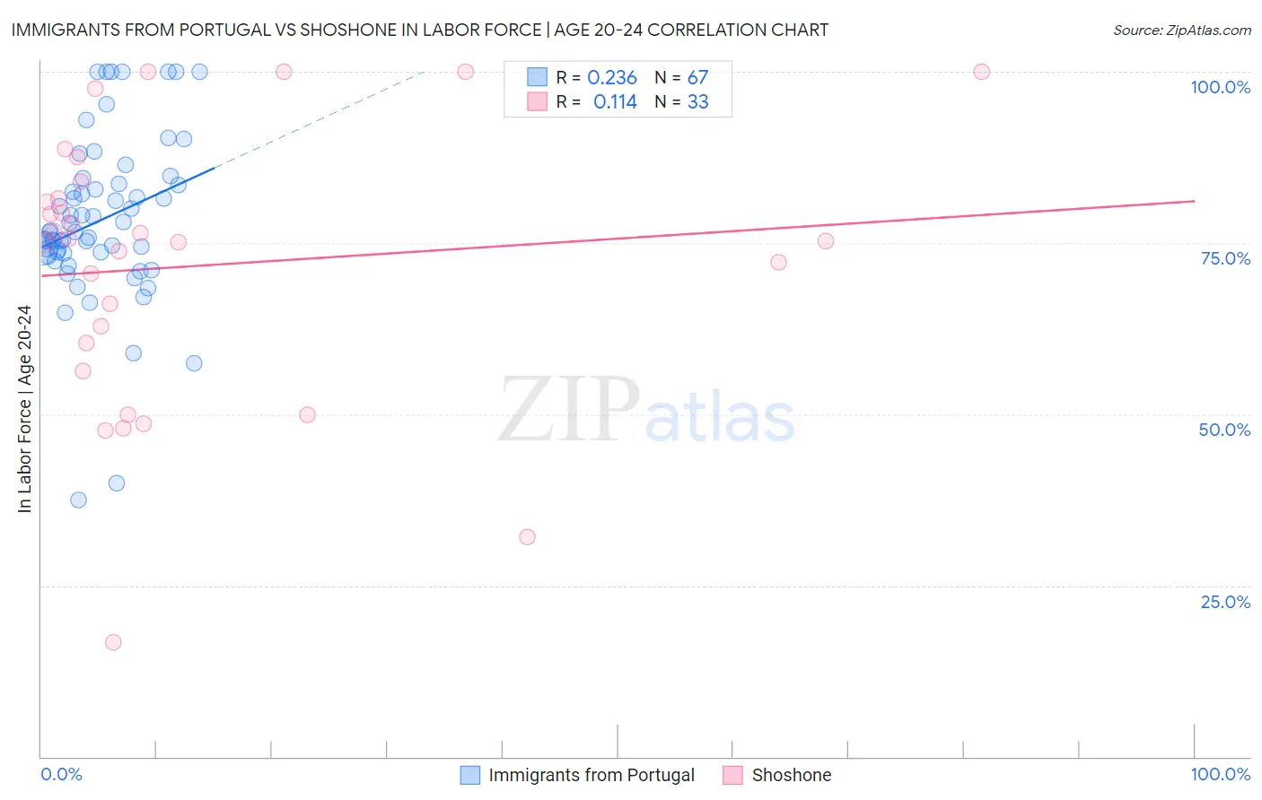 Immigrants from Portugal vs Shoshone In Labor Force | Age 20-24