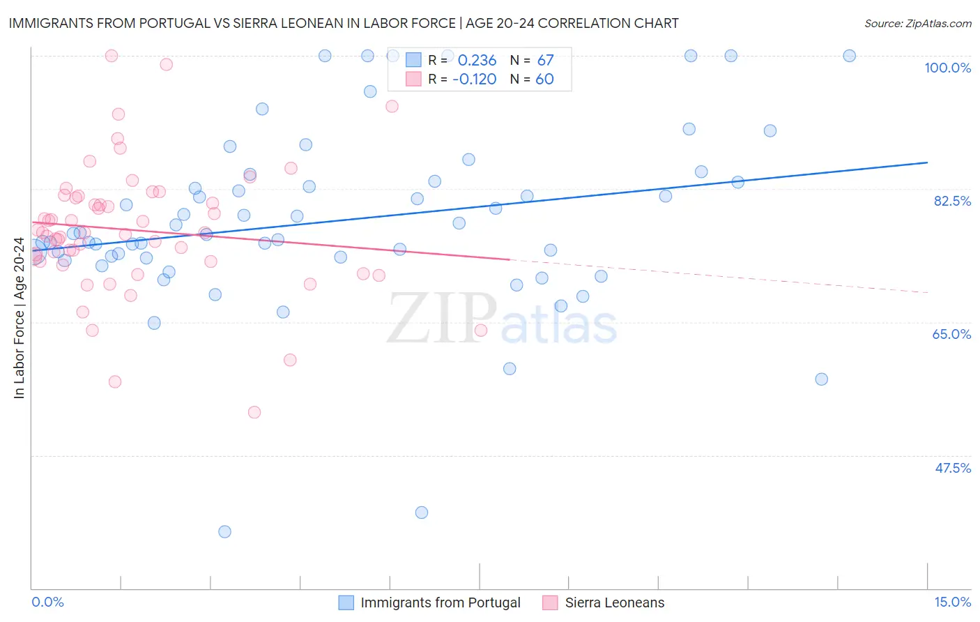 Immigrants from Portugal vs Sierra Leonean In Labor Force | Age 20-24