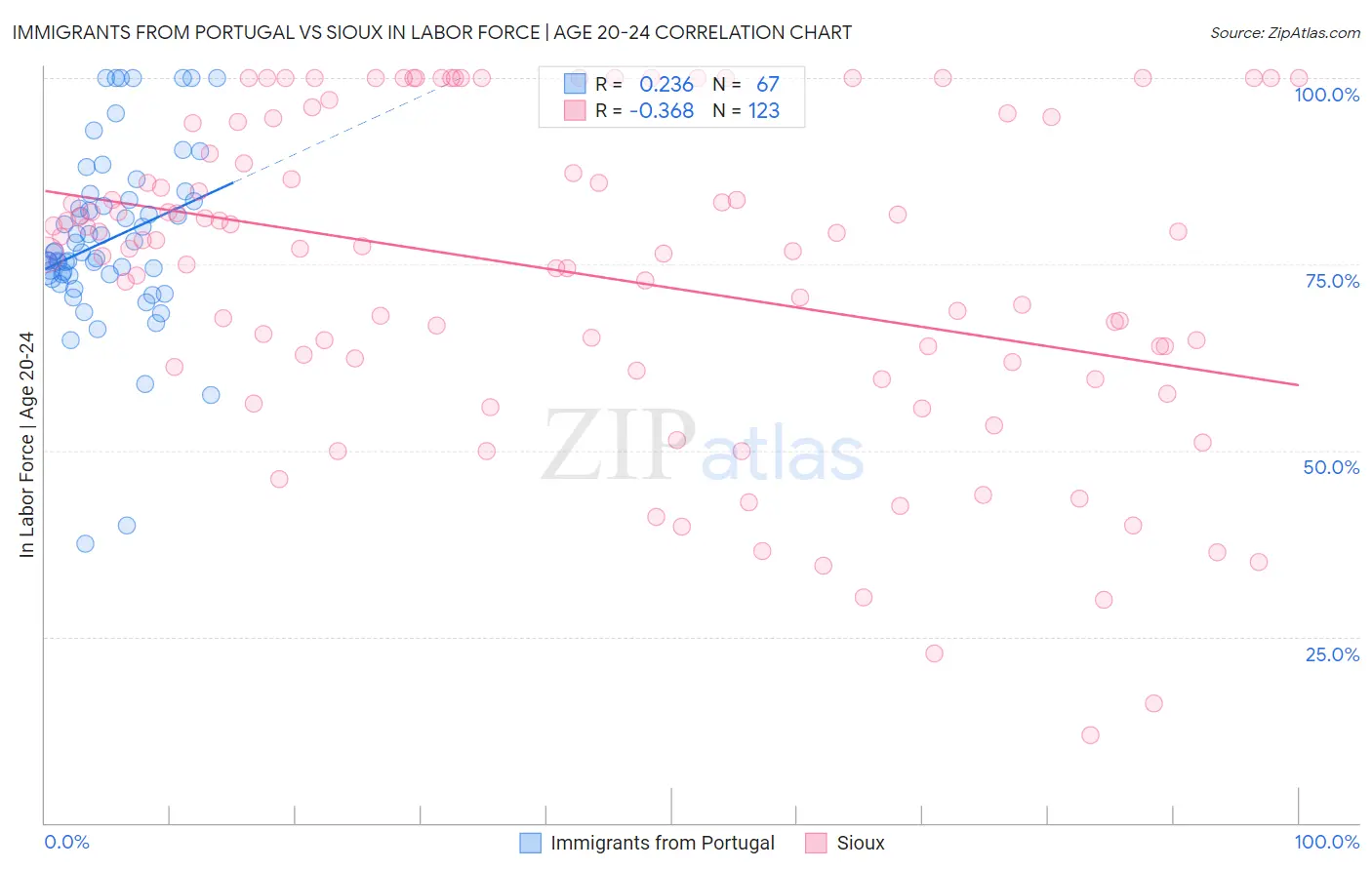 Immigrants from Portugal vs Sioux In Labor Force | Age 20-24