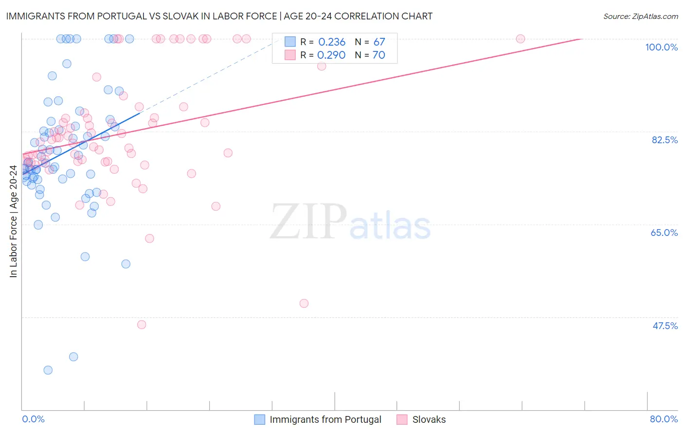 Immigrants from Portugal vs Slovak In Labor Force | Age 20-24