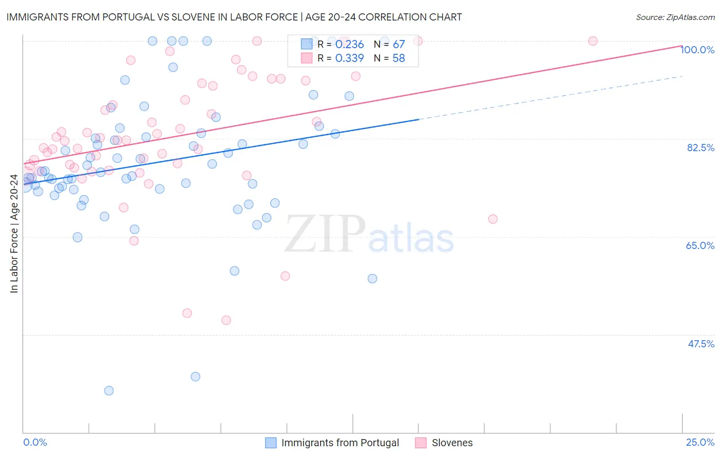 Immigrants from Portugal vs Slovene In Labor Force | Age 20-24