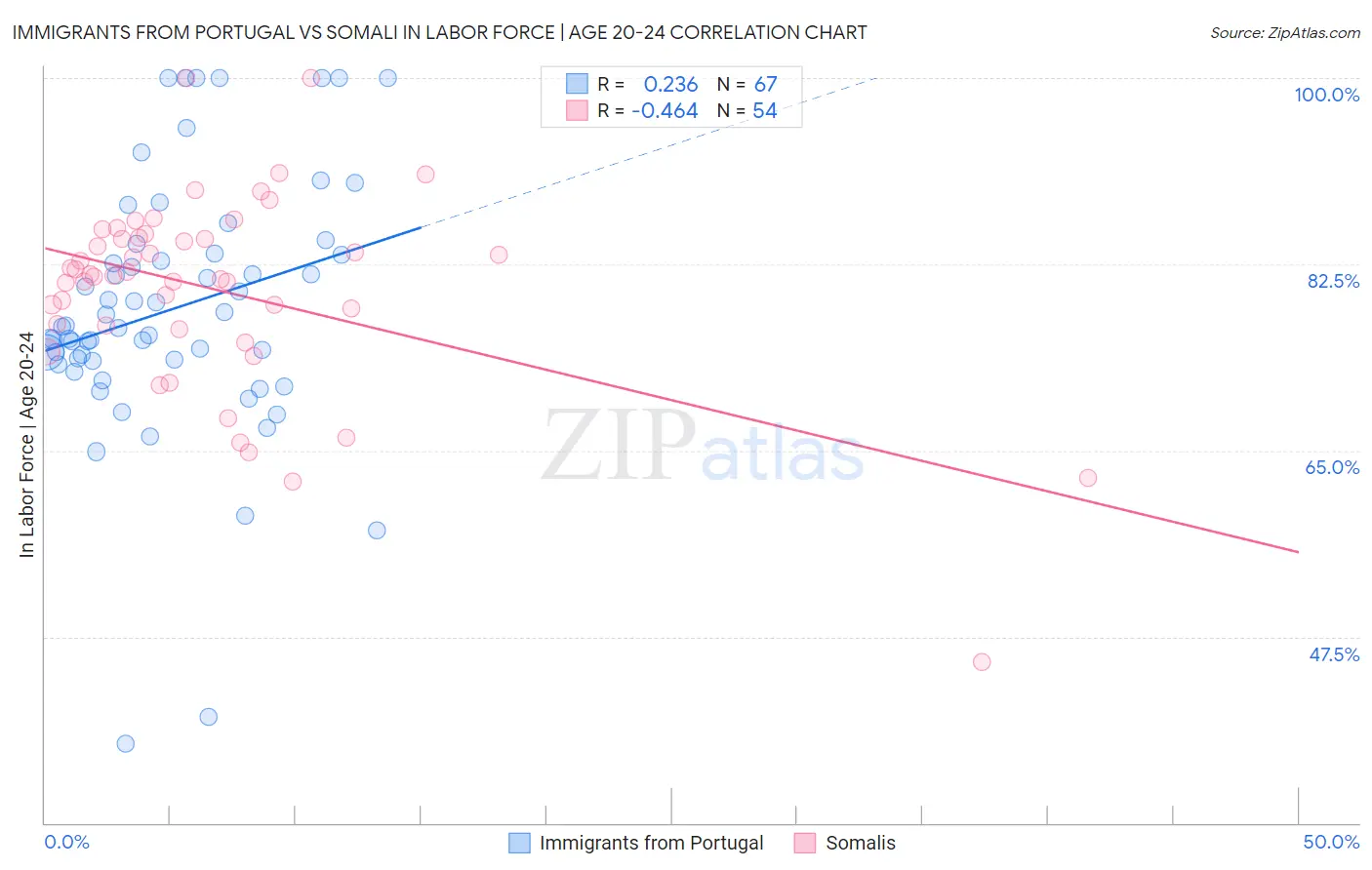 Immigrants from Portugal vs Somali In Labor Force | Age 20-24