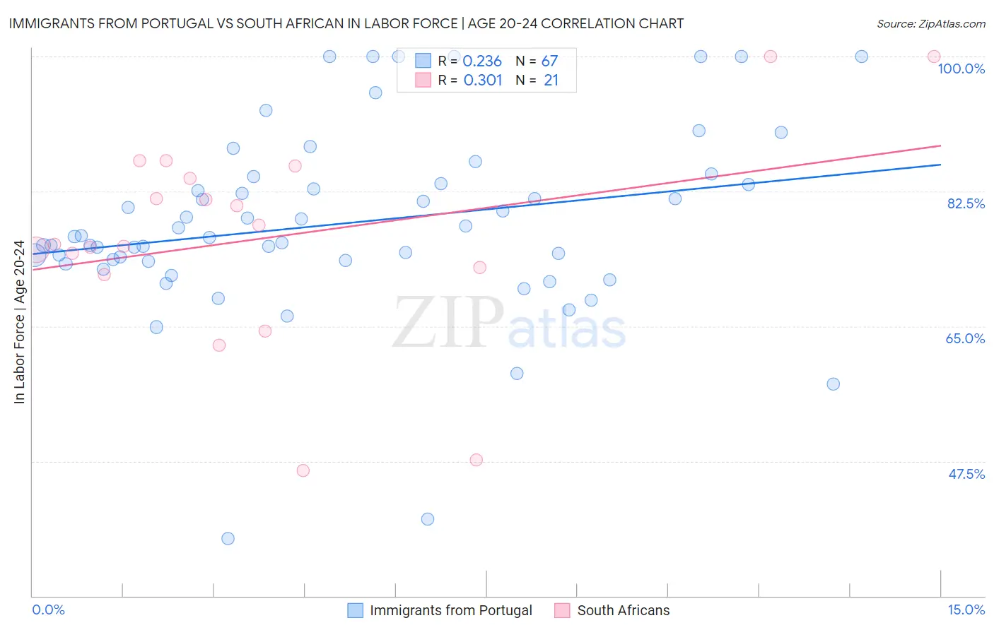 Immigrants from Portugal vs South African In Labor Force | Age 20-24
