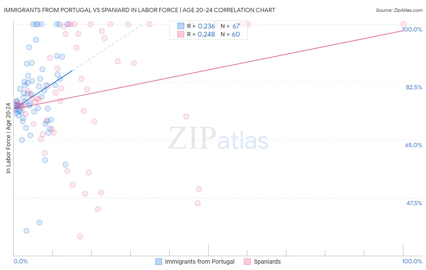 Immigrants from Portugal vs Spaniard In Labor Force | Age 20-24