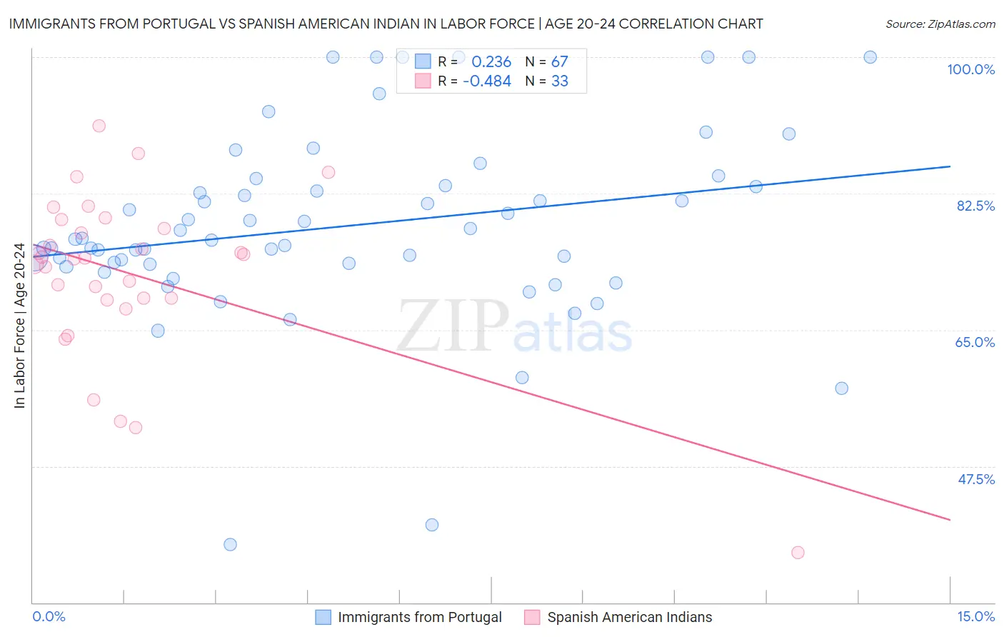 Immigrants from Portugal vs Spanish American Indian In Labor Force | Age 20-24