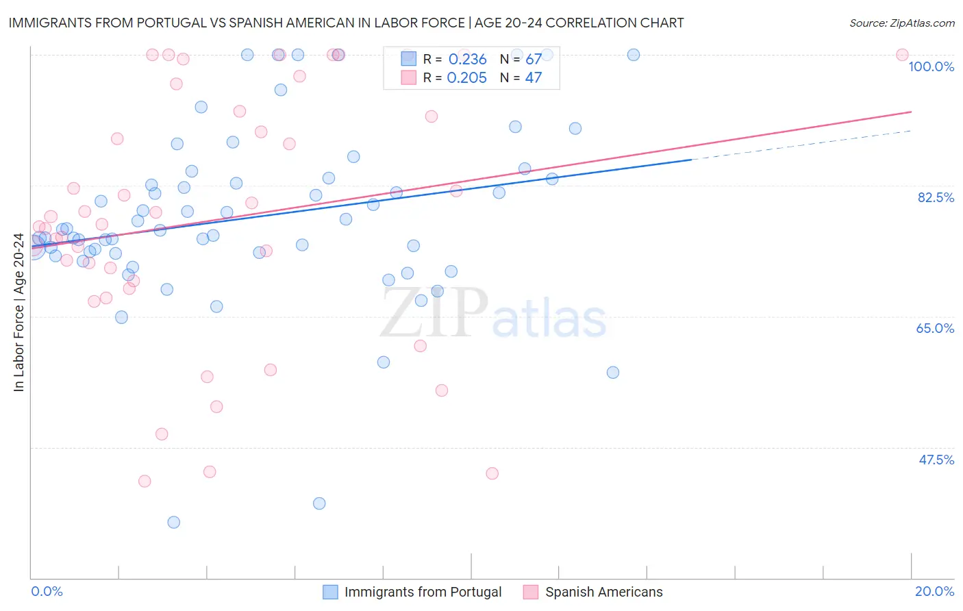 Immigrants from Portugal vs Spanish American In Labor Force | Age 20-24