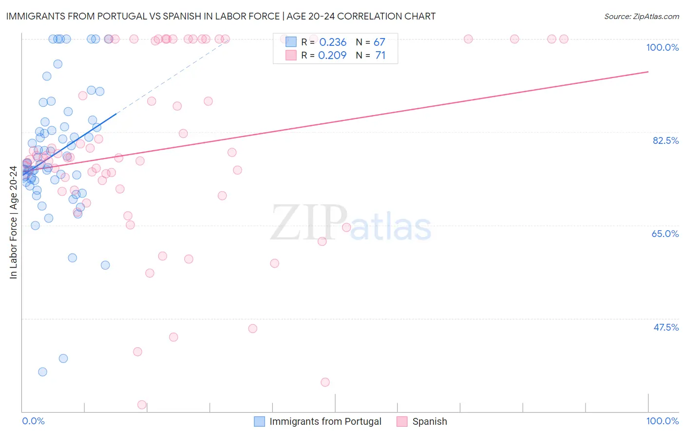 Immigrants from Portugal vs Spanish In Labor Force | Age 20-24