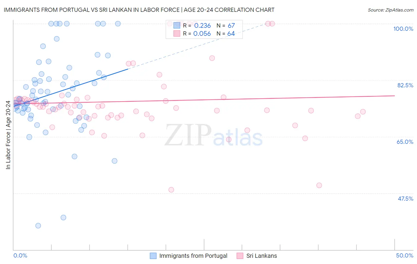 Immigrants from Portugal vs Sri Lankan In Labor Force | Age 20-24