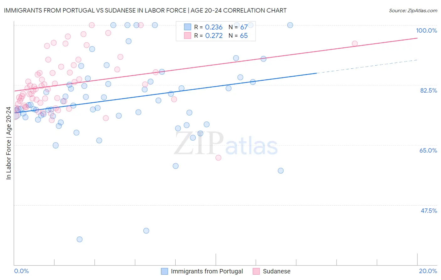 Immigrants from Portugal vs Sudanese In Labor Force | Age 20-24