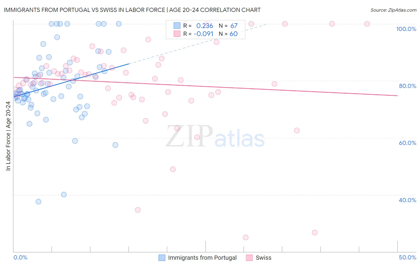 Immigrants from Portugal vs Swiss In Labor Force | Age 20-24