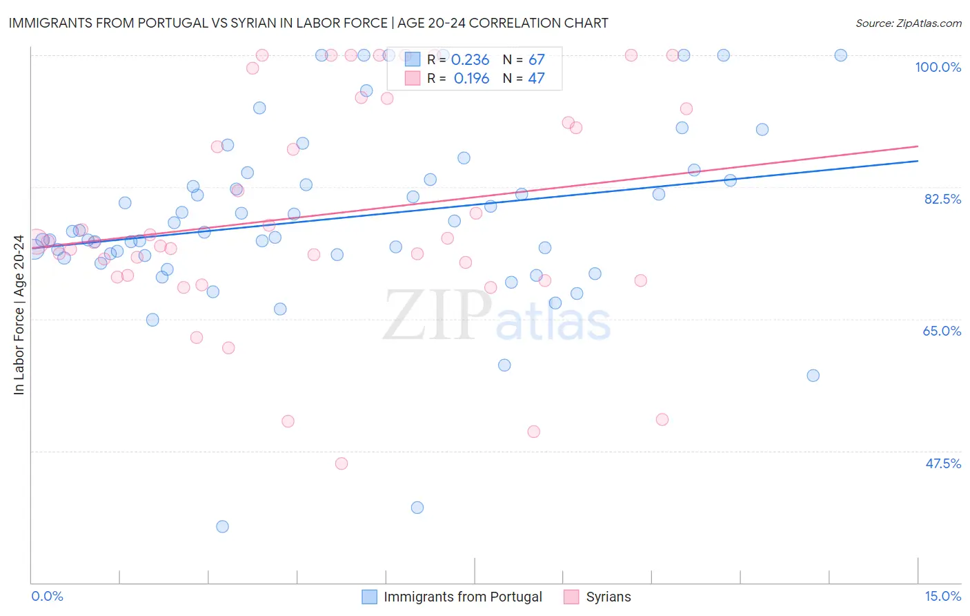 Immigrants from Portugal vs Syrian In Labor Force | Age 20-24