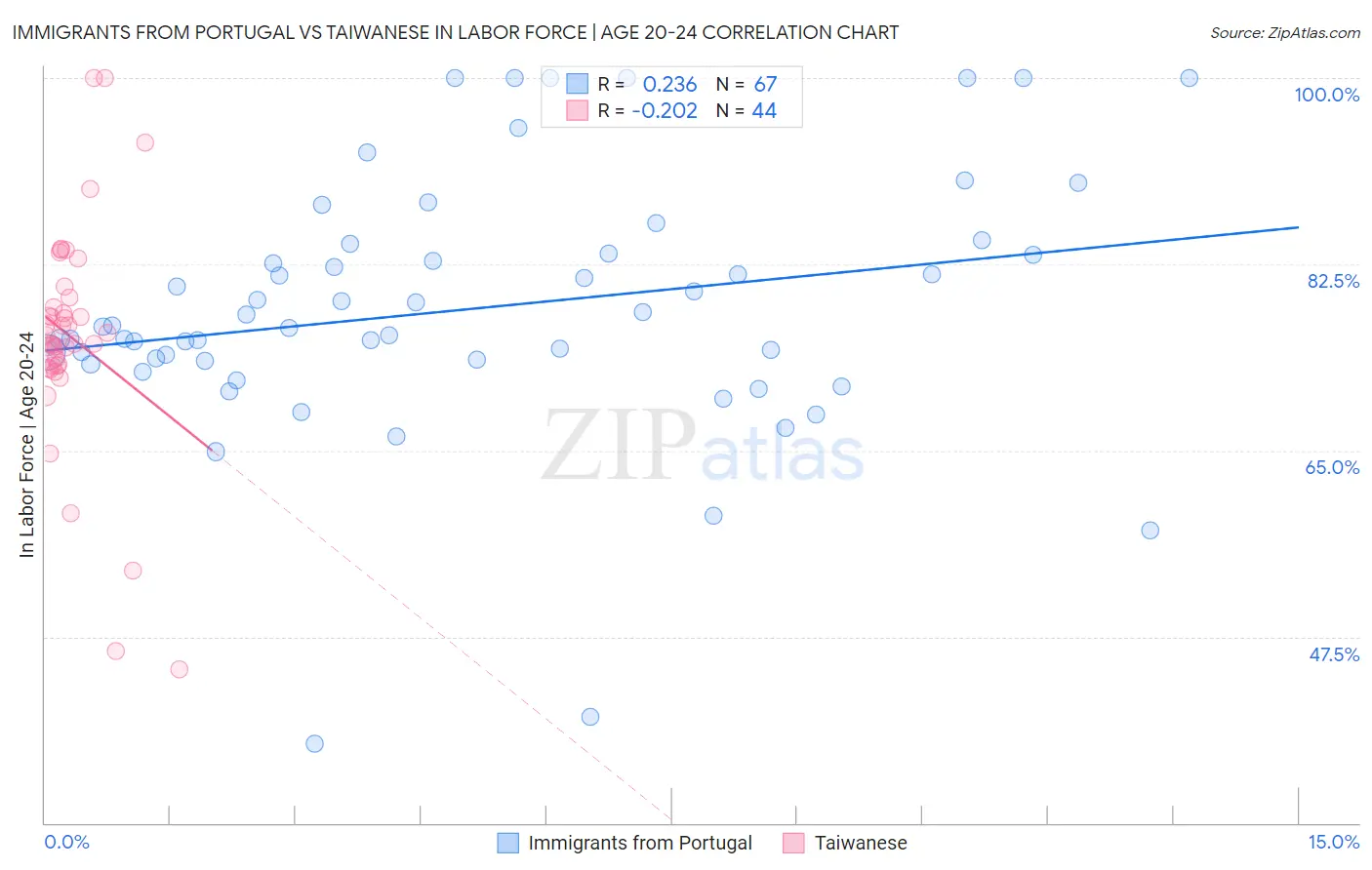 Immigrants from Portugal vs Taiwanese In Labor Force | Age 20-24
