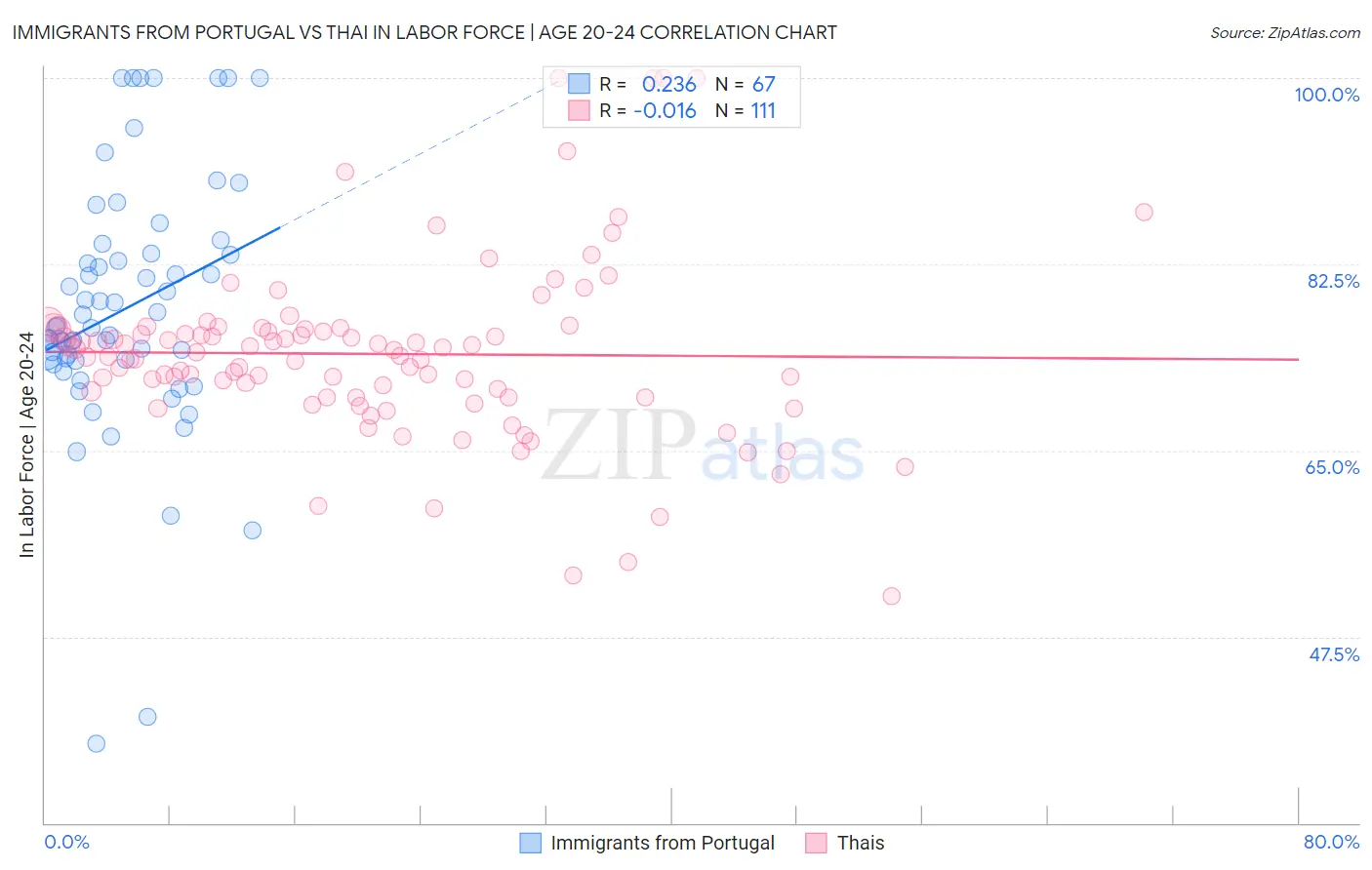 Immigrants from Portugal vs Thai In Labor Force | Age 20-24