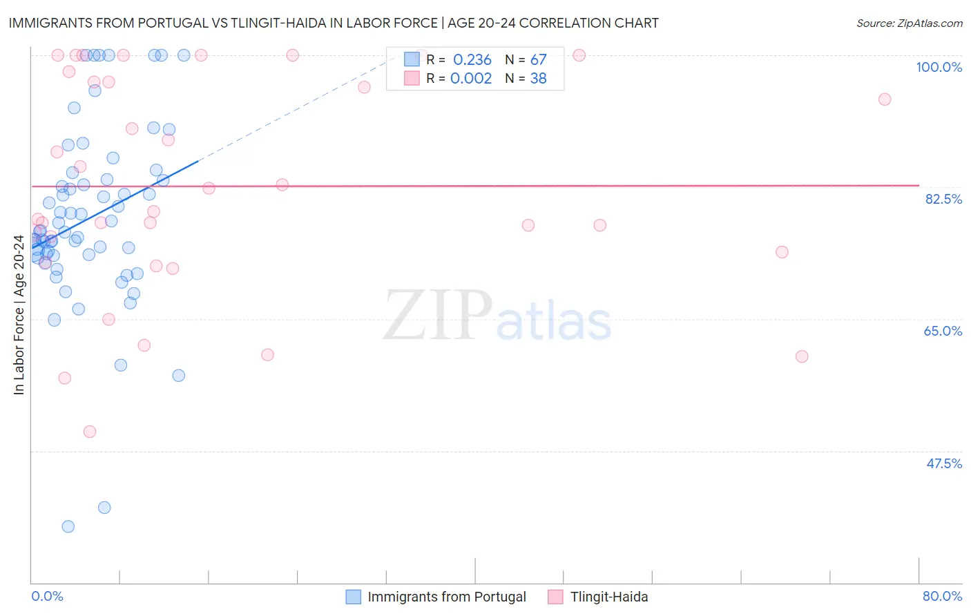 Immigrants from Portugal vs Tlingit-Haida In Labor Force | Age 20-24