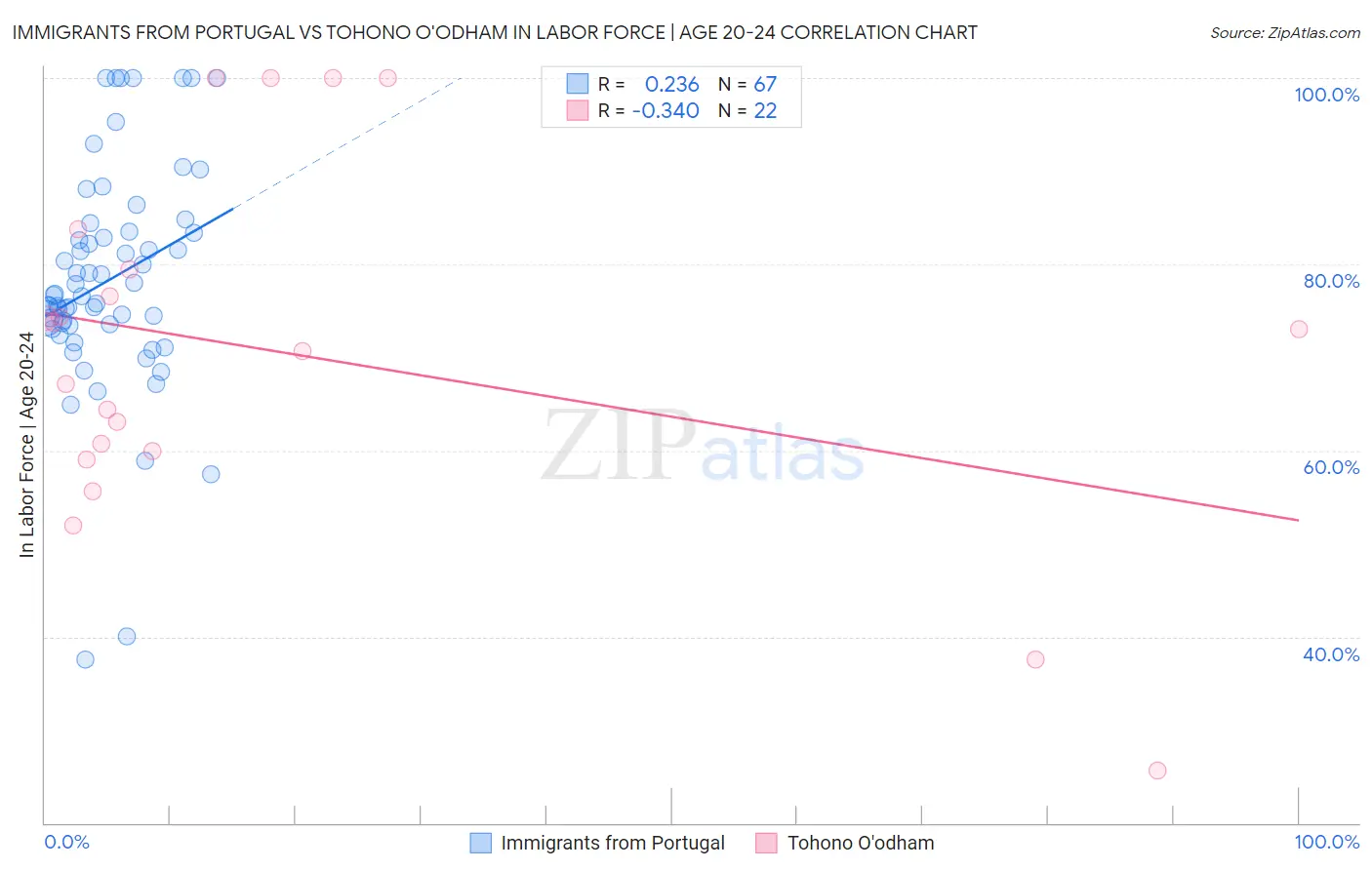 Immigrants from Portugal vs Tohono O'odham In Labor Force | Age 20-24