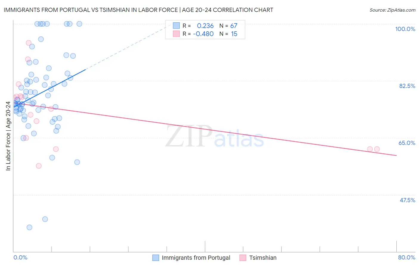 Immigrants from Portugal vs Tsimshian In Labor Force | Age 20-24