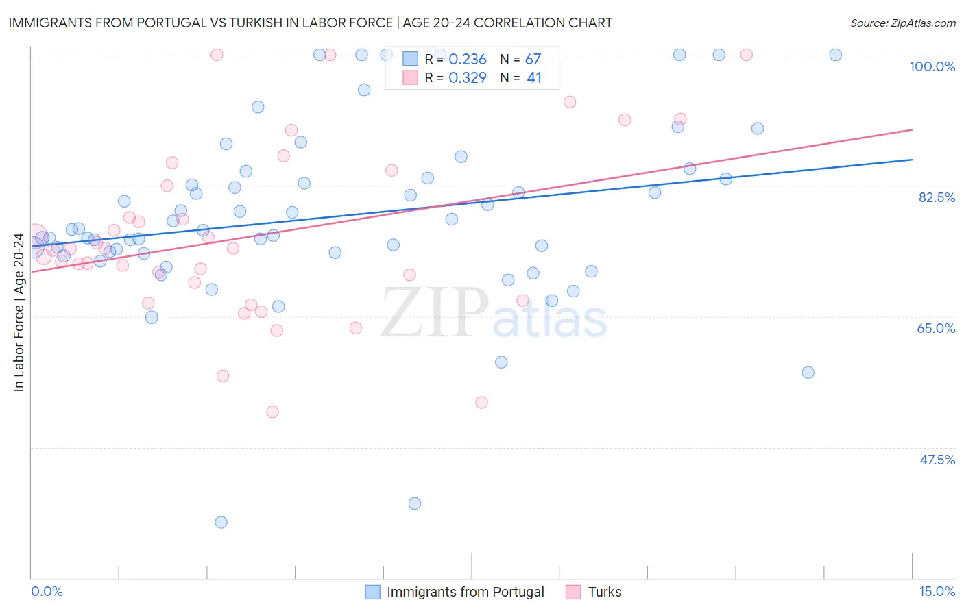 Immigrants from Portugal vs Turkish In Labor Force | Age 20-24