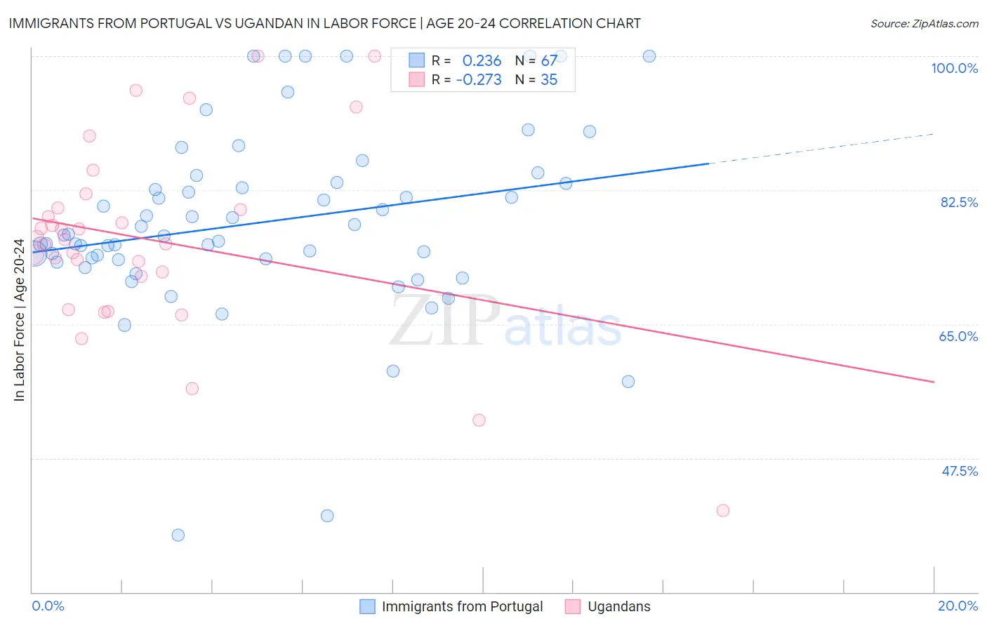 Immigrants from Portugal vs Ugandan In Labor Force | Age 20-24