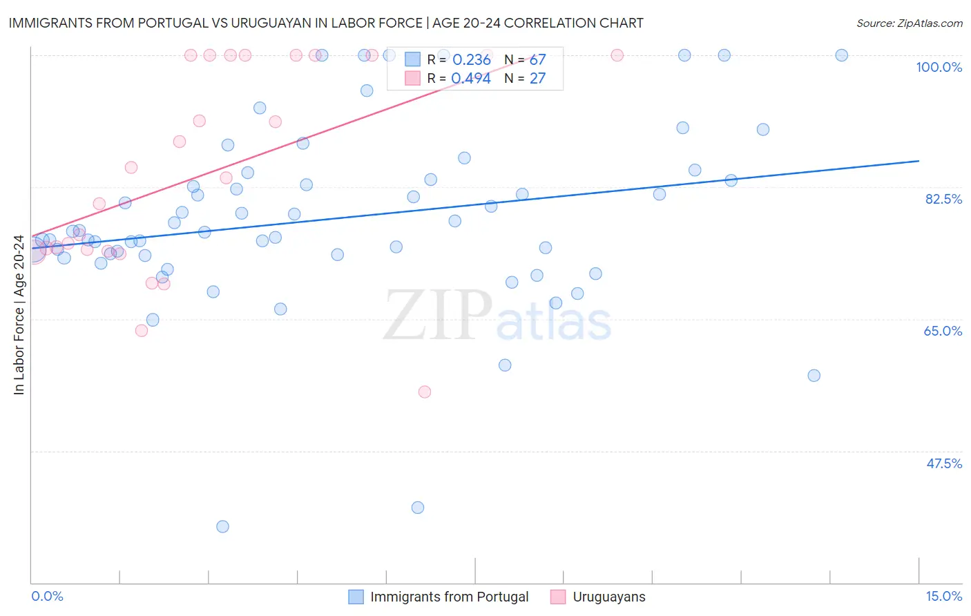 Immigrants from Portugal vs Uruguayan In Labor Force | Age 20-24