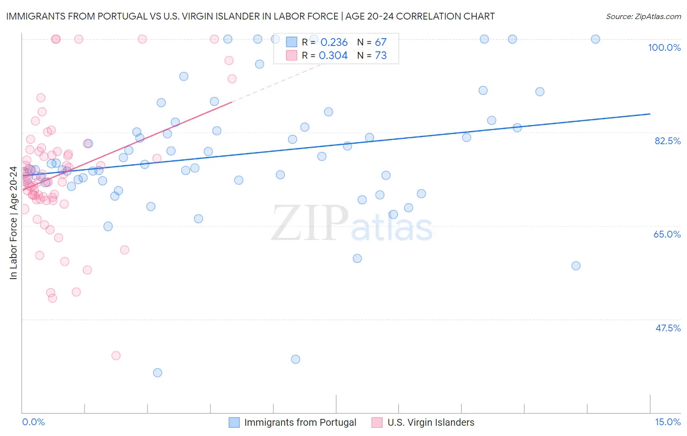 Immigrants from Portugal vs U.S. Virgin Islander In Labor Force | Age 20-24