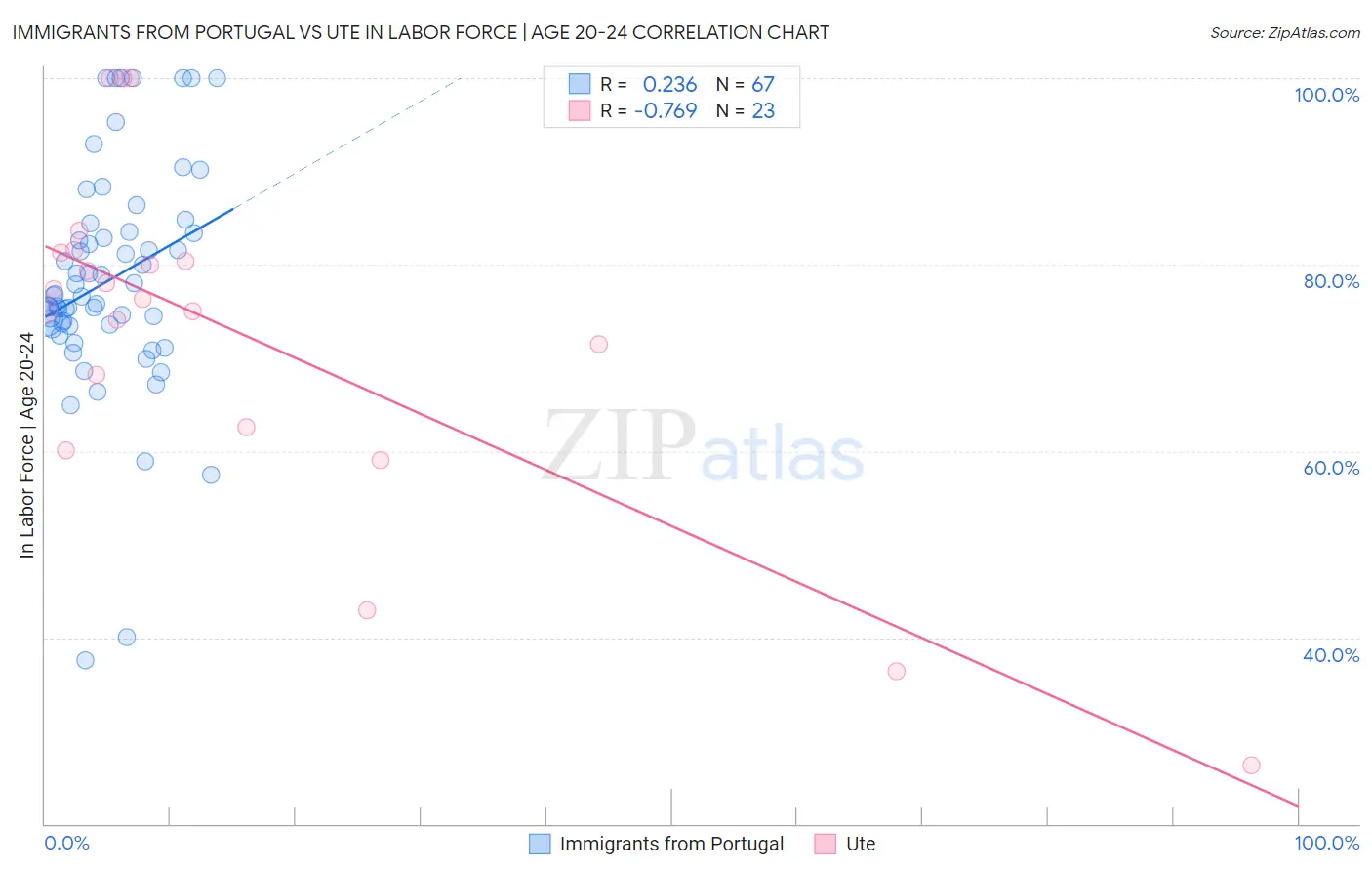 Immigrants from Portugal vs Ute In Labor Force | Age 20-24