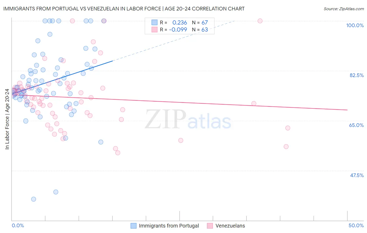 Immigrants from Portugal vs Venezuelan In Labor Force | Age 20-24