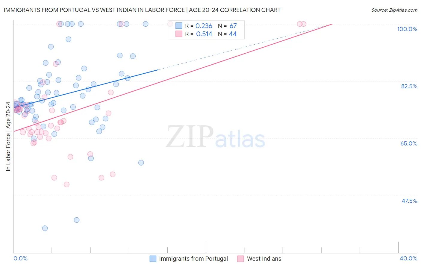 Immigrants from Portugal vs West Indian In Labor Force | Age 20-24