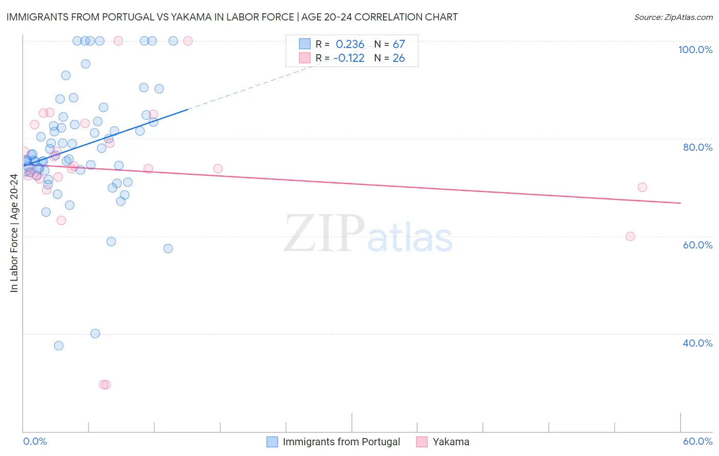 Immigrants from Portugal vs Yakama In Labor Force | Age 20-24