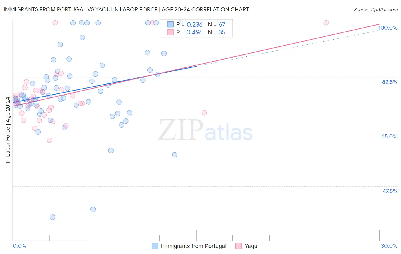 Immigrants from Portugal vs Yaqui In Labor Force | Age 20-24