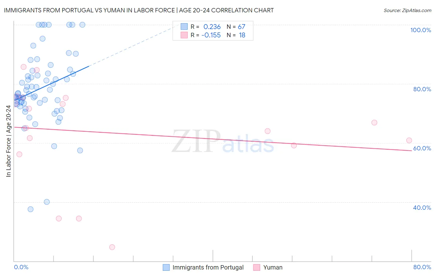 Immigrants from Portugal vs Yuman In Labor Force | Age 20-24