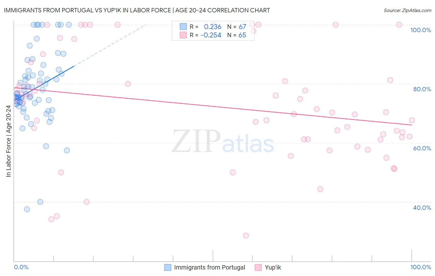 Immigrants from Portugal vs Yup'ik In Labor Force | Age 20-24