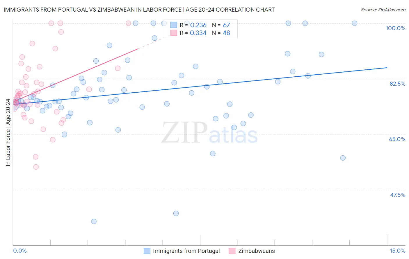 Immigrants from Portugal vs Zimbabwean In Labor Force | Age 20-24