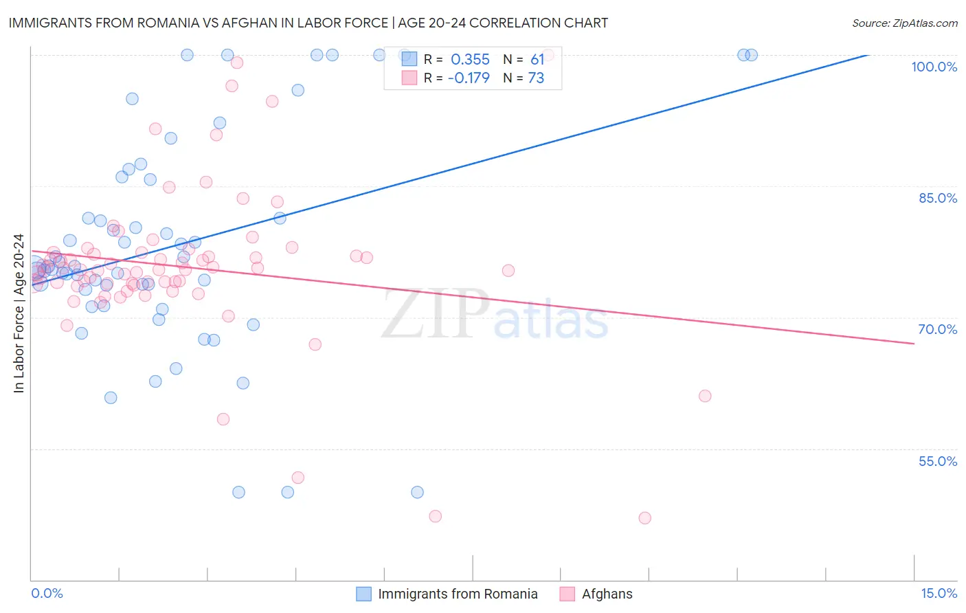 Immigrants from Romania vs Afghan In Labor Force | Age 20-24