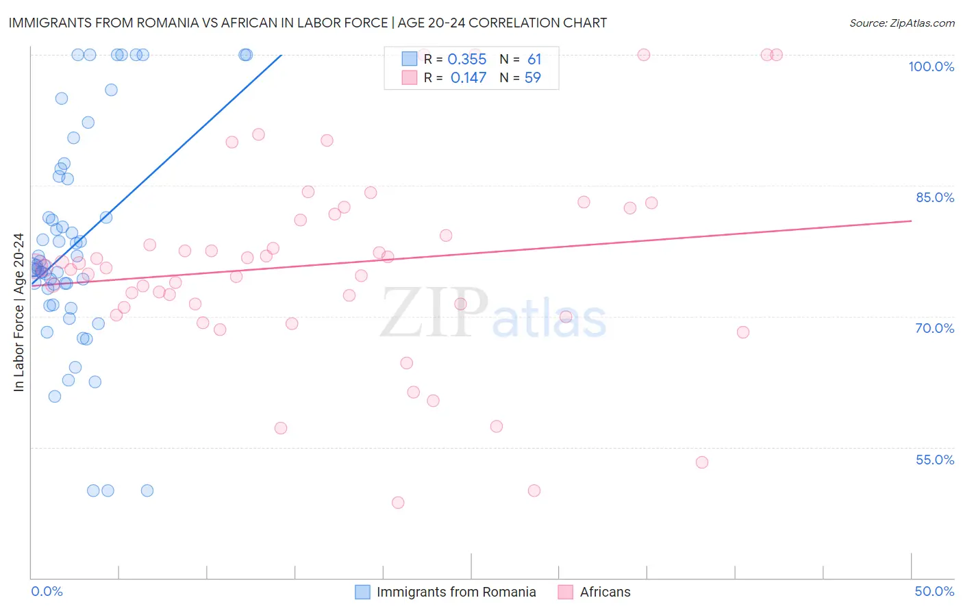 Immigrants from Romania vs African In Labor Force | Age 20-24