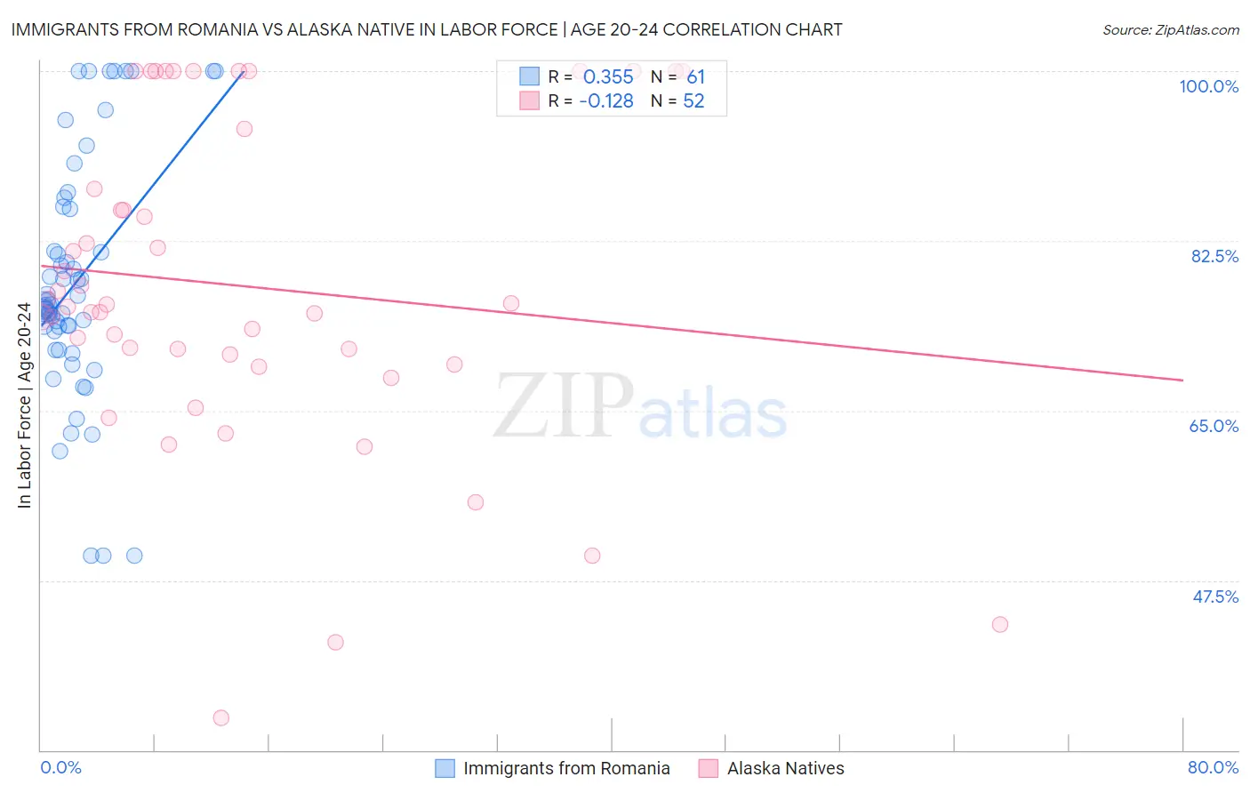 Immigrants from Romania vs Alaska Native In Labor Force | Age 20-24