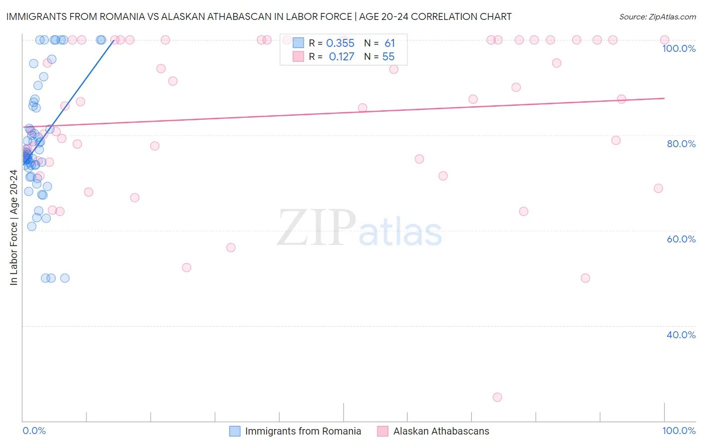 Immigrants from Romania vs Alaskan Athabascan In Labor Force | Age 20-24