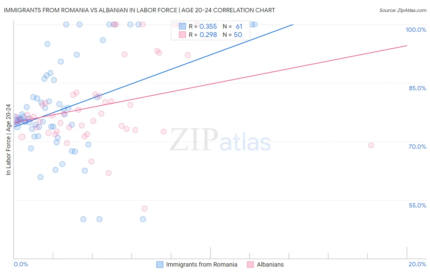 Immigrants from Romania vs Albanian In Labor Force | Age 20-24
