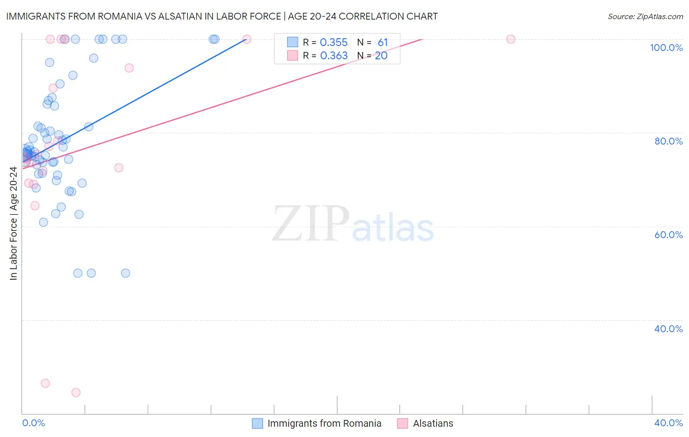 Immigrants from Romania vs Alsatian In Labor Force | Age 20-24