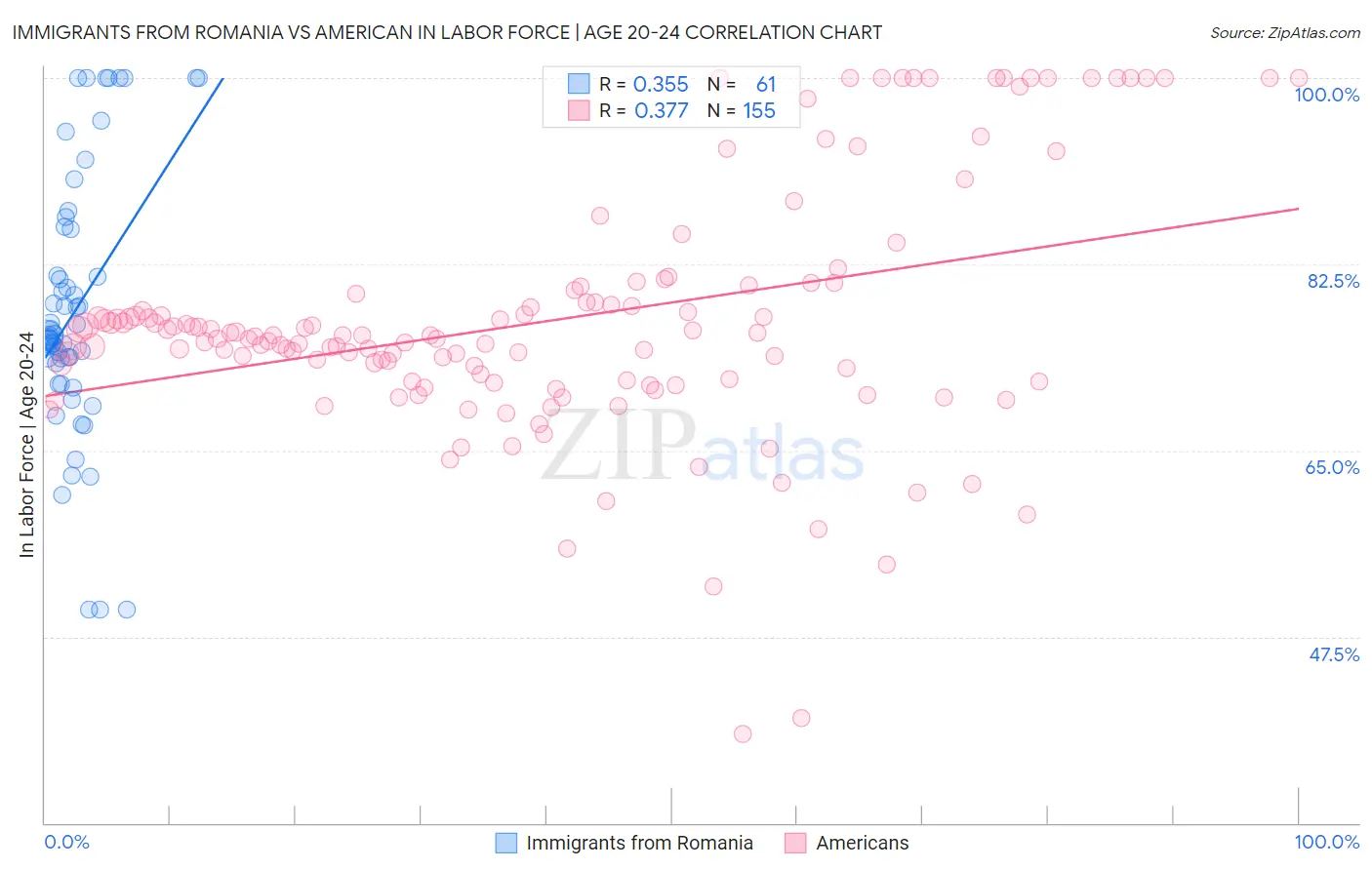 Immigrants from Romania vs American In Labor Force | Age 20-24